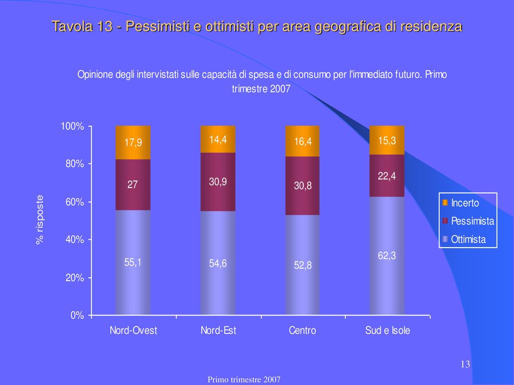 Outlook Dei Consumi Comportamenti Di Consumo E Clima Di Fiducia Delle